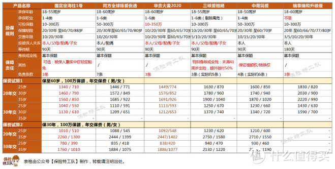 【保险特工队】华贵大麦定寿2020产品怎么样？值得买吗？ 