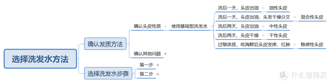 史上最严的洗发水评测标准：1934个洗发水品牌只有7款符合评测标准