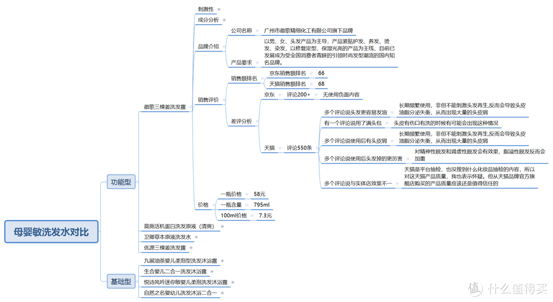 史上最严的洗发水评测标准：1934个洗发水品牌只有7款符合评测标准