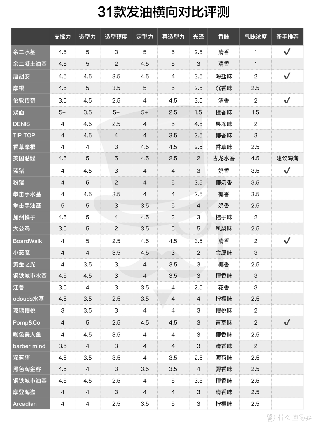 油头福音,史上最全---31款发油横向详细评测