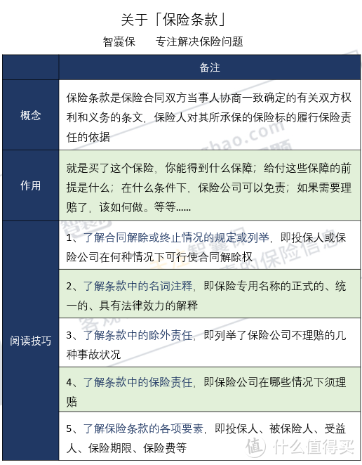 买保险看条款了吗？决定理赔的条款，不能不看