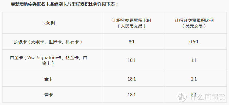 中信航空联名卡大幅缩水，上限直接砍剩一成！