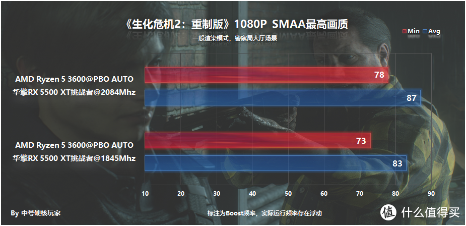 RX 5500 XT超频2.1Ghz和年度驱动体验，性能可追GTX 1660