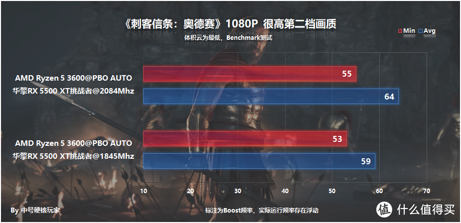 RX 5500 XT超频2.1Ghz和年度驱动体验，性能可追GTX 1660