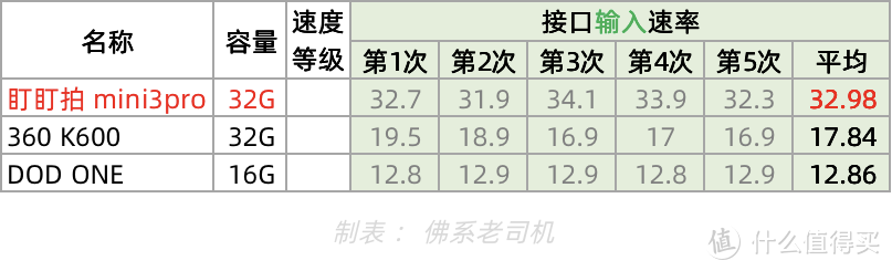 老司机秘籍No.75：记录仪选TF还是eMMC存储？为啥录像总失灵？存储知识+测速实验 让你一文全搞懂