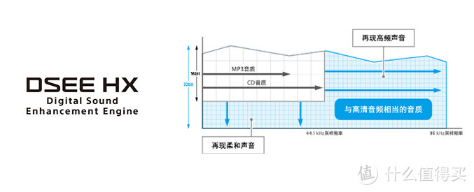 高音补偿与微细声音还原技术