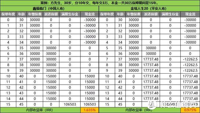 2020年开门红年金险，5款大公司产品PK