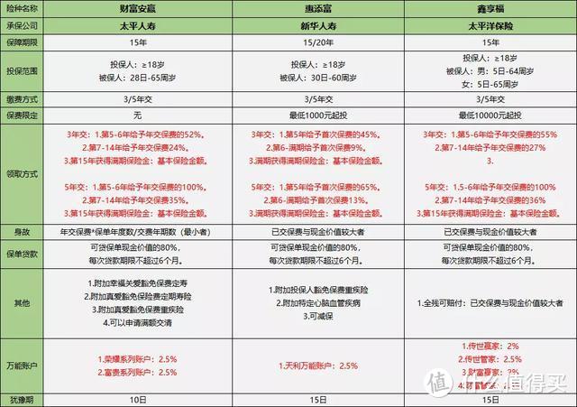 2020年开门红年金险，5款大公司产品PK