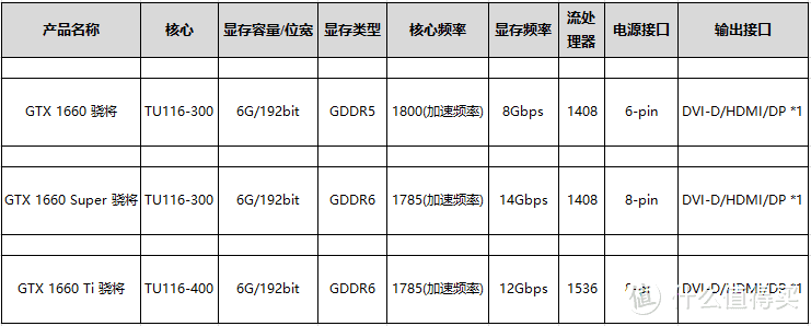 2019最甜品显卡盘点，GTX1660/1660super/1660ti 三卡装机实测