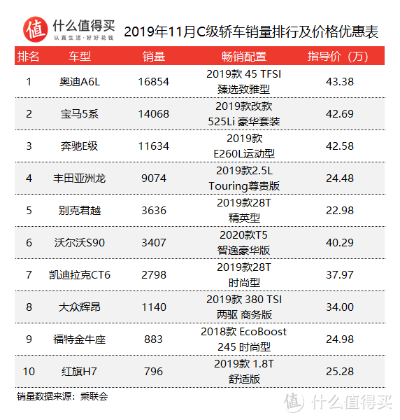 车榜单：2019年11月轿车销量排行榜