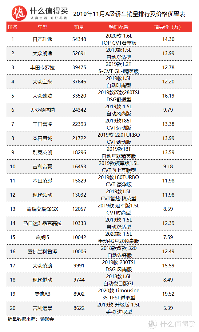 车榜单：2019年11月轿车销量排行榜