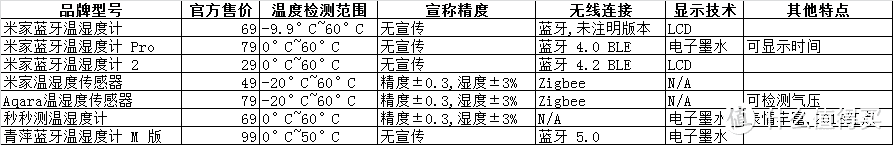 米家温湿度计2 多方位对比评测及接入米家的温度计购买建议