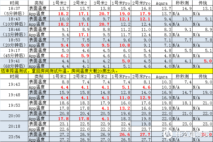 米家温湿度计2 多方位对比评测及接入米家的温度计购买建议