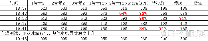 米家温湿度计2 多方位对比评测及接入米家的温度计购买建议