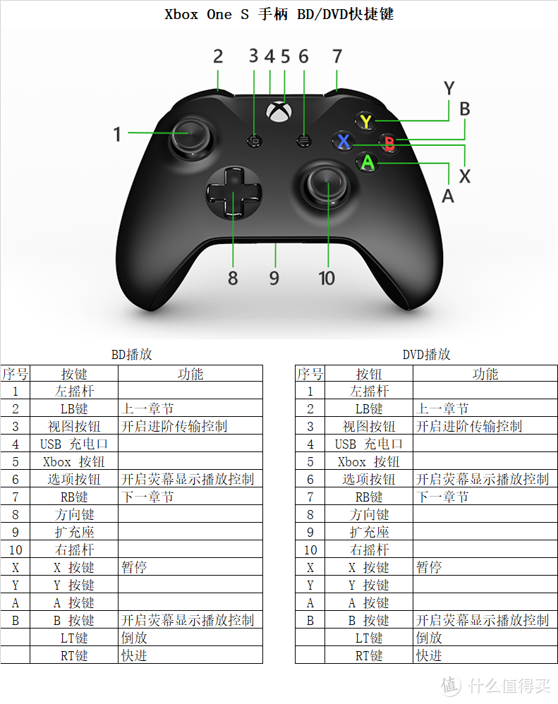 Xbox One S 19.8元的遥控器是否完美匹配蓝光播放 有了Edge直播电视不用愁