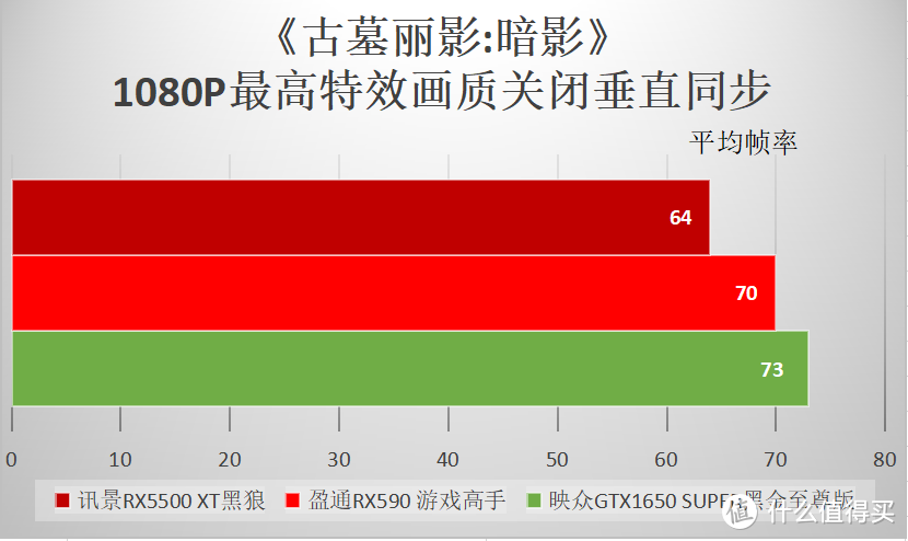 苏妈也飘了？10款游戏测试5500XT完败于1650S！