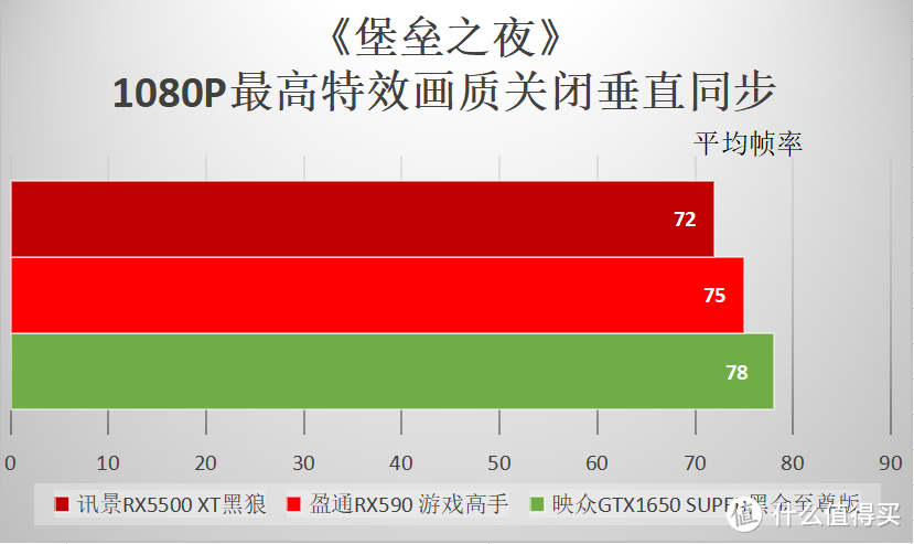 苏妈也飘了？10款游戏测试5500XT完败于1650S！