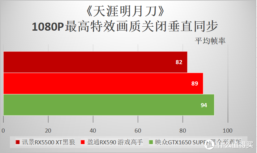 苏妈也飘了？10款游戏测试5500XT完败于1650S！