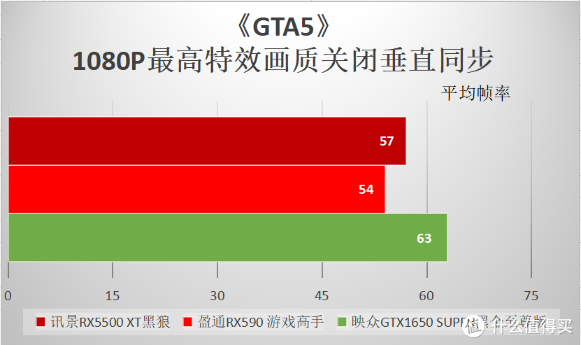 苏妈也飘了？10款游戏测试5500XT完败于1650S！