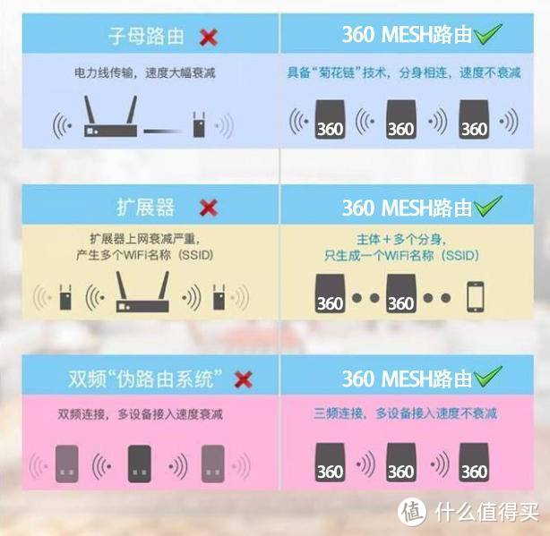 什么是Mesh WiFi？还有市面最便宜mesh路由推荐。