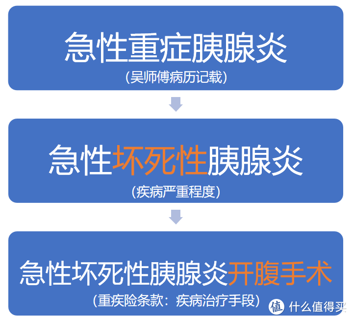 重疾险保死不保生？一起拒赔事件分析，究竟谁对谁错！