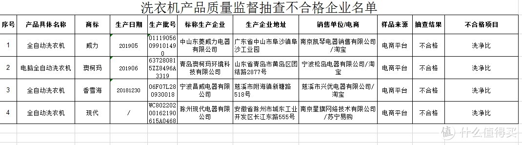 4品牌洗衣机上“黑榜”，能洗干净衣服的洗衣机才是好洗衣机！