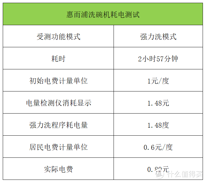 进口洗碗机还想要性价比？惠而浦洗碗机WFC 3C22PX CN深度测评了解一下