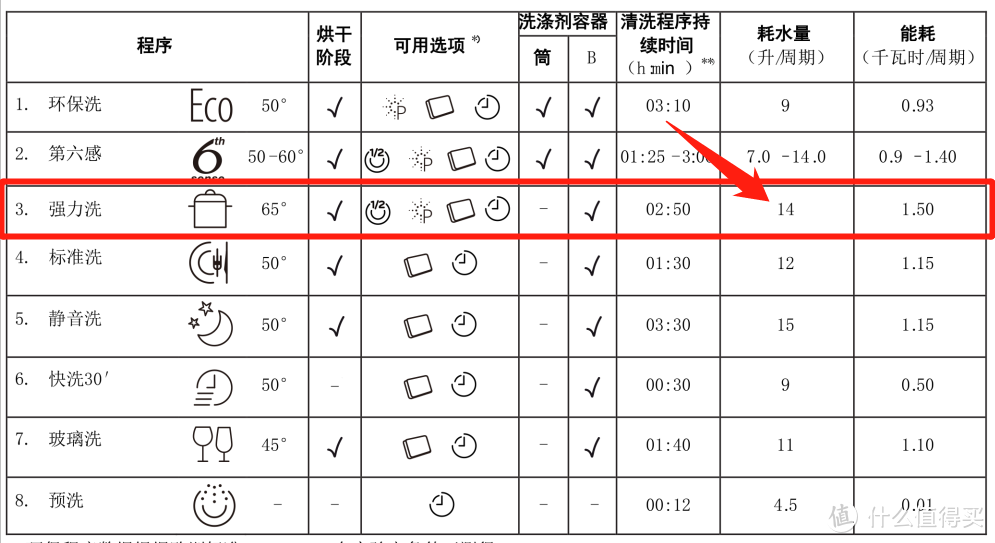 进口洗碗机还想要性价比？惠而浦洗碗机WFC 3C22PX CN深度测评了解一下