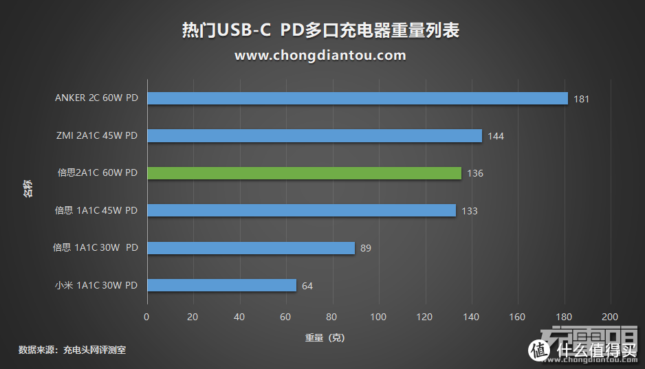 小一点真的很有意义！不贵的 Anker 氮化镓充电器推荐