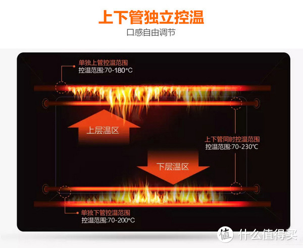 常见的独立控温说法