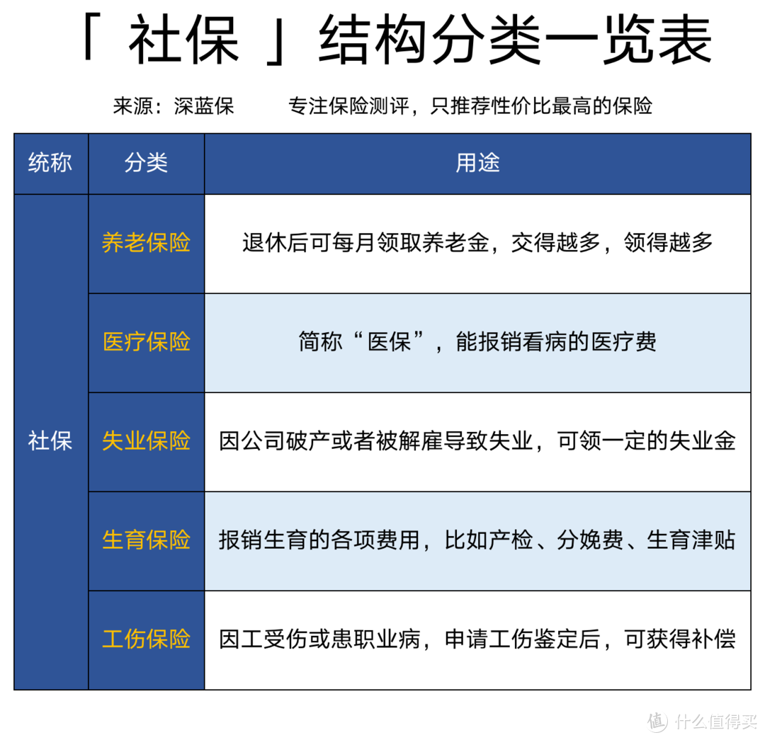 社保交 15 年和 25 年，结果有什么区别？不交社保谁赚了？