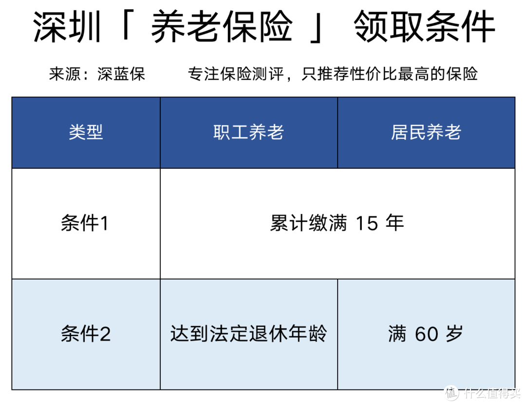 社保交 15 年和 25 年，结果有什么区别？不交社保谁赚了？