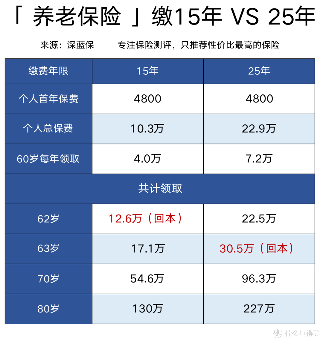 社保交 15 年和 25 年，结果有什么区别？不交社保谁赚了？