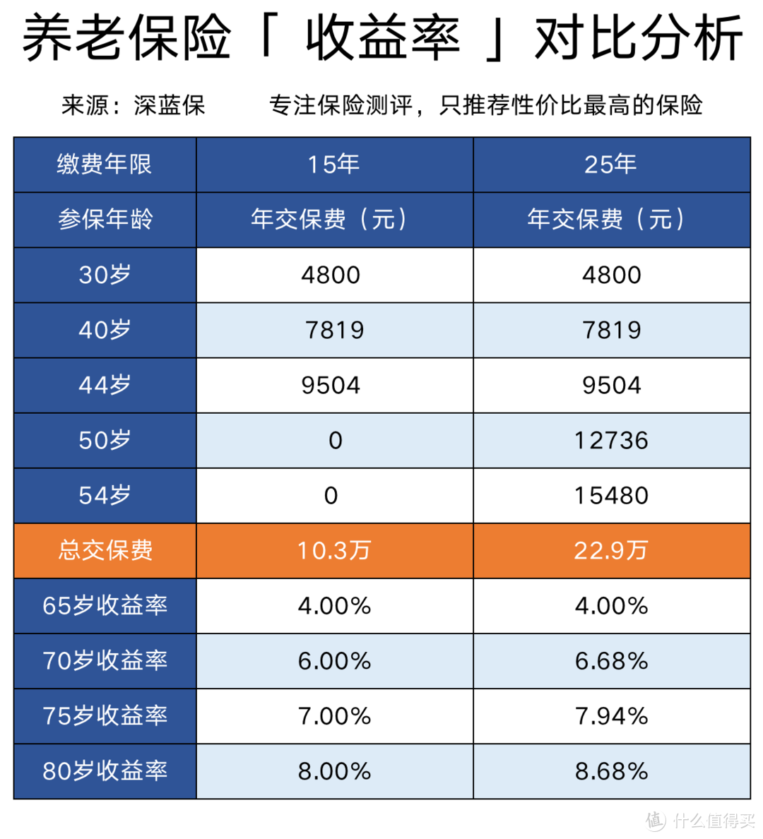 社保交 15 年和 25 年，结果有什么区别？不交社保谁赚了？