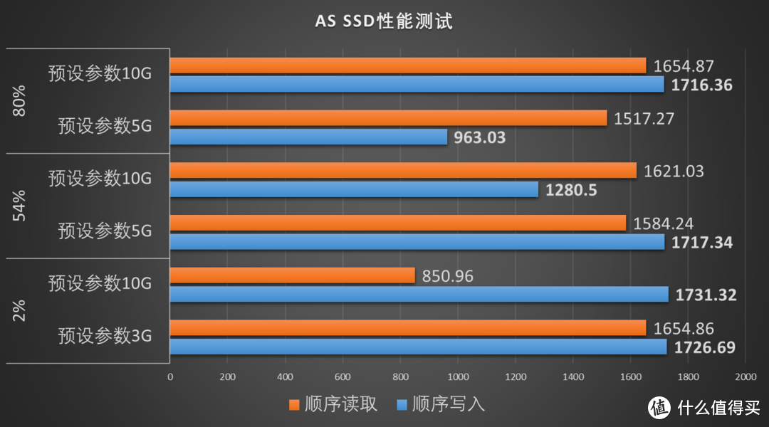 读写性能如何？为ROG X570 STRIX-F准备的ASGARD AN2 500G装机实测