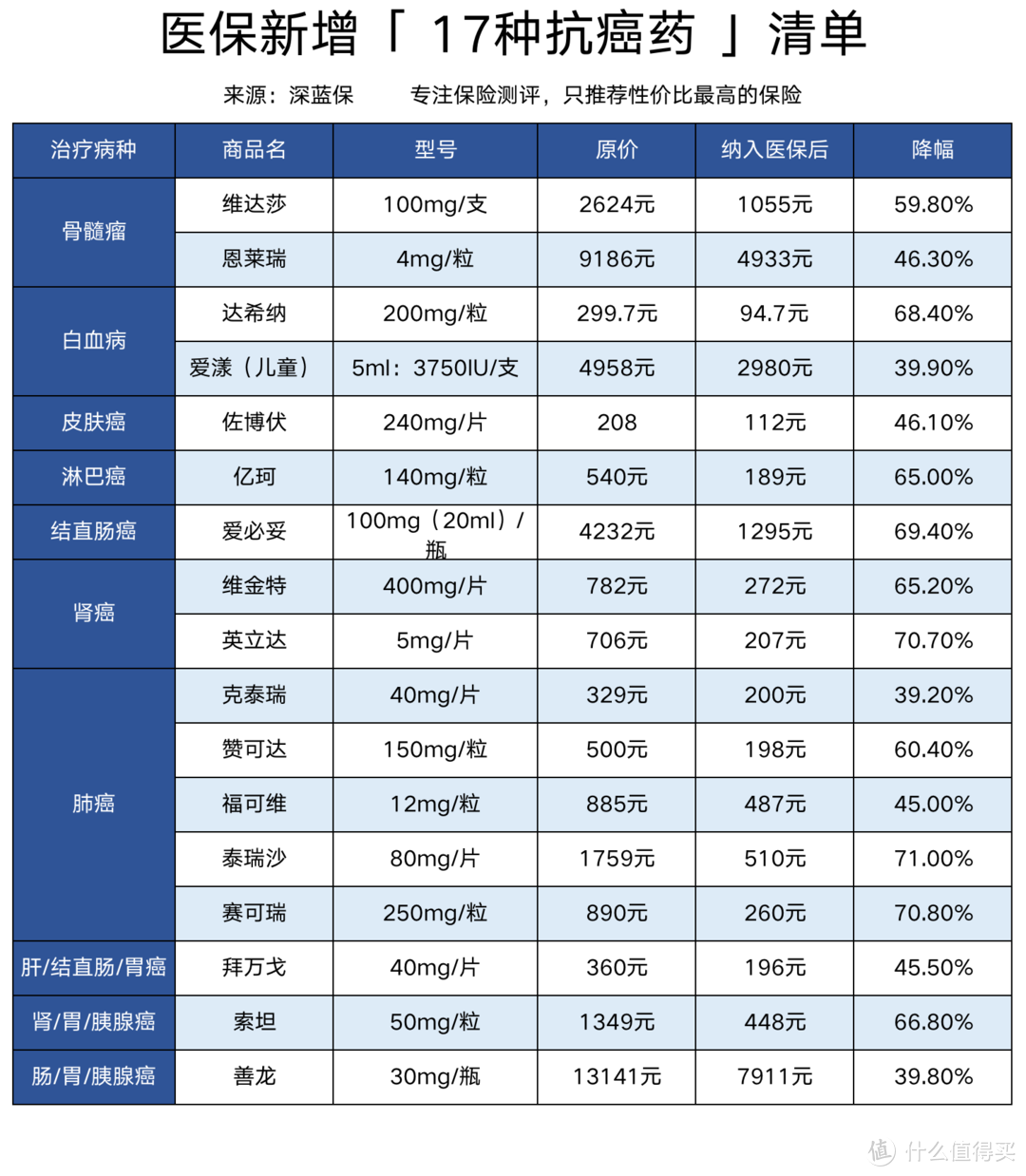 抗癌药进医保后却消失了，为什么会这样？抗癌特药保险值得买吗？