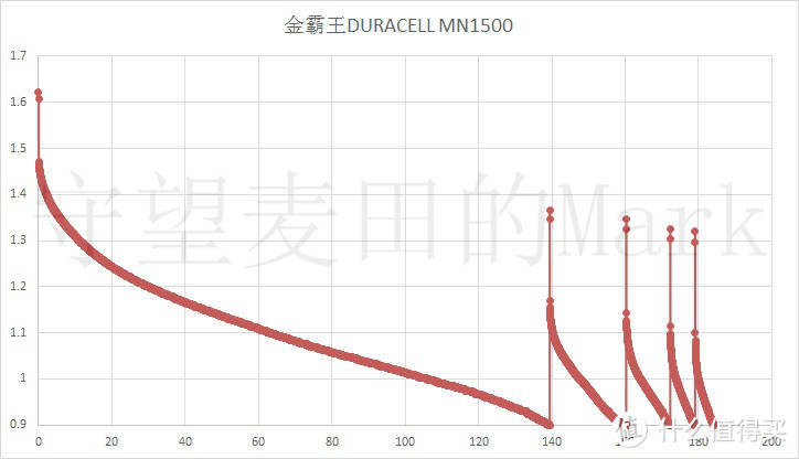 金霸王AA电池DURACELL MN1500放电测试