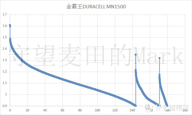 金霸王AA电池DURACELL MN1500放电测试