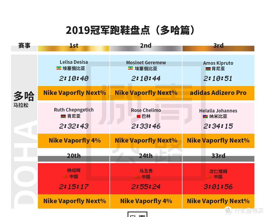 【冠军跑鞋盘点】 过去的2019， Next%真的「一统江湖」了吗？