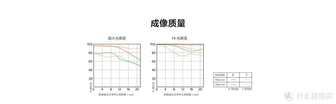 Sony 索尼 FE35mmF1.8 拆箱