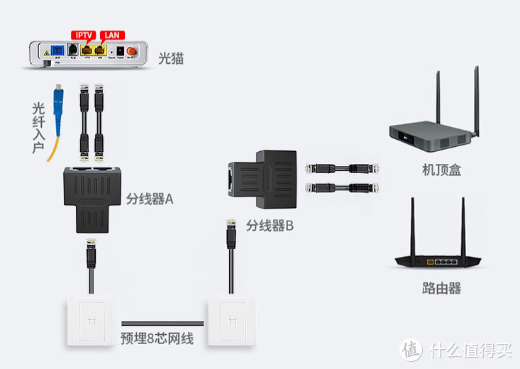 原来还真有三通头！毕亚兹网线分线器开箱晒单