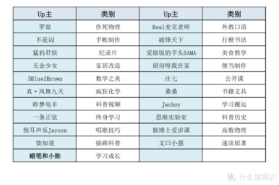 学习神站：B站21个干货Up主推荐，涨姿势从未如此简单！