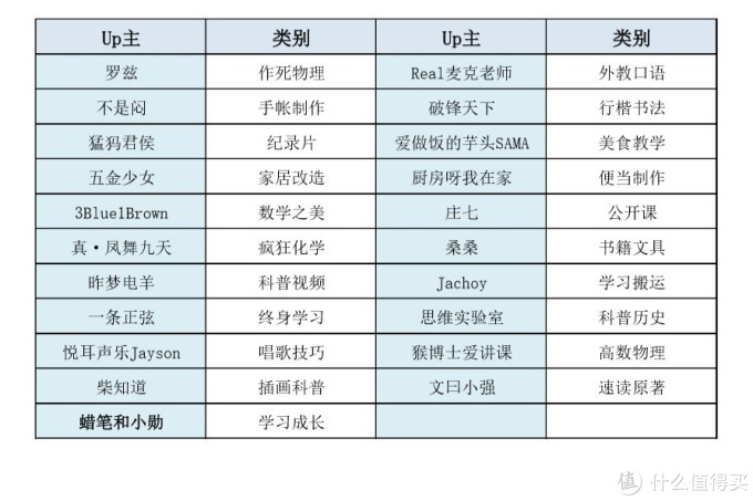 学习神站:B站21个干货Up主推荐,涨姿势从未如此简单!