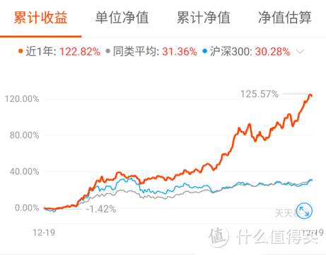 追业绩最好的基金，可以跑赢市场吗？