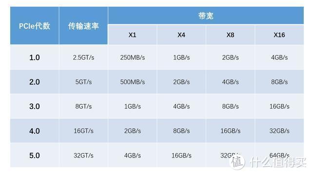 PCIe4.0 SSD单挑最强PCIe3.0 SSD：性能差距有多少？