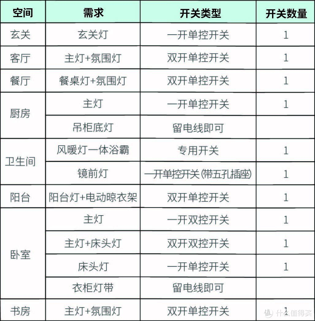 开关插座的选购及全屋布局全攻略