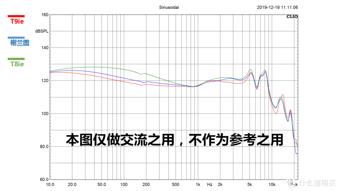 注：因为灵敏度的不同，我通过提高T8ie与榭兰图的功率之后，将他们在1KHz的频段上做了对齐，方便大家比较
