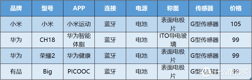 大牌热门四大体脂秤，有品、华为、小米、荣耀怎么选？