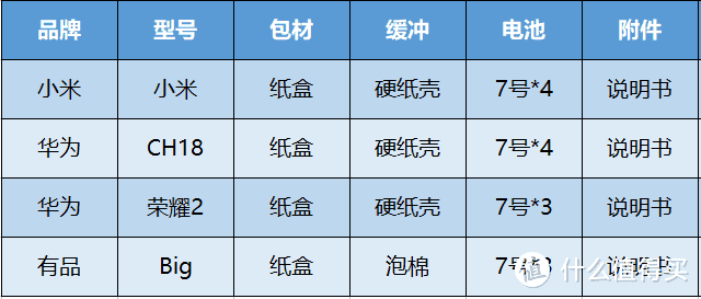 大牌热门四大体脂秤，有品、华为、小米、荣耀怎么选？