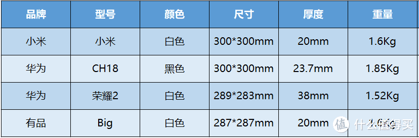 大牌热门四大体脂秤，有品、华为、小米、荣耀怎么选？